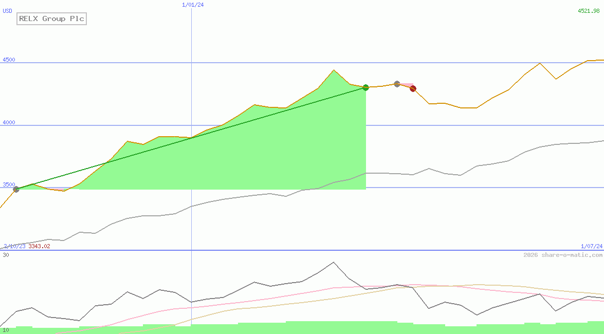 RELX Group Plc