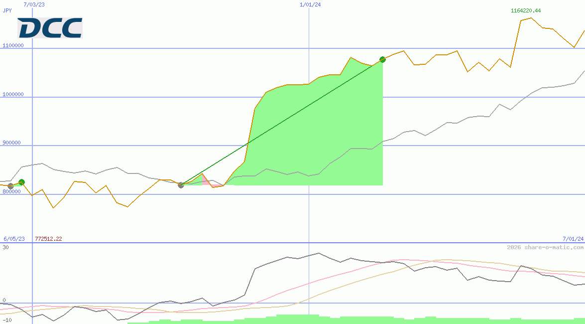 DCC Plc