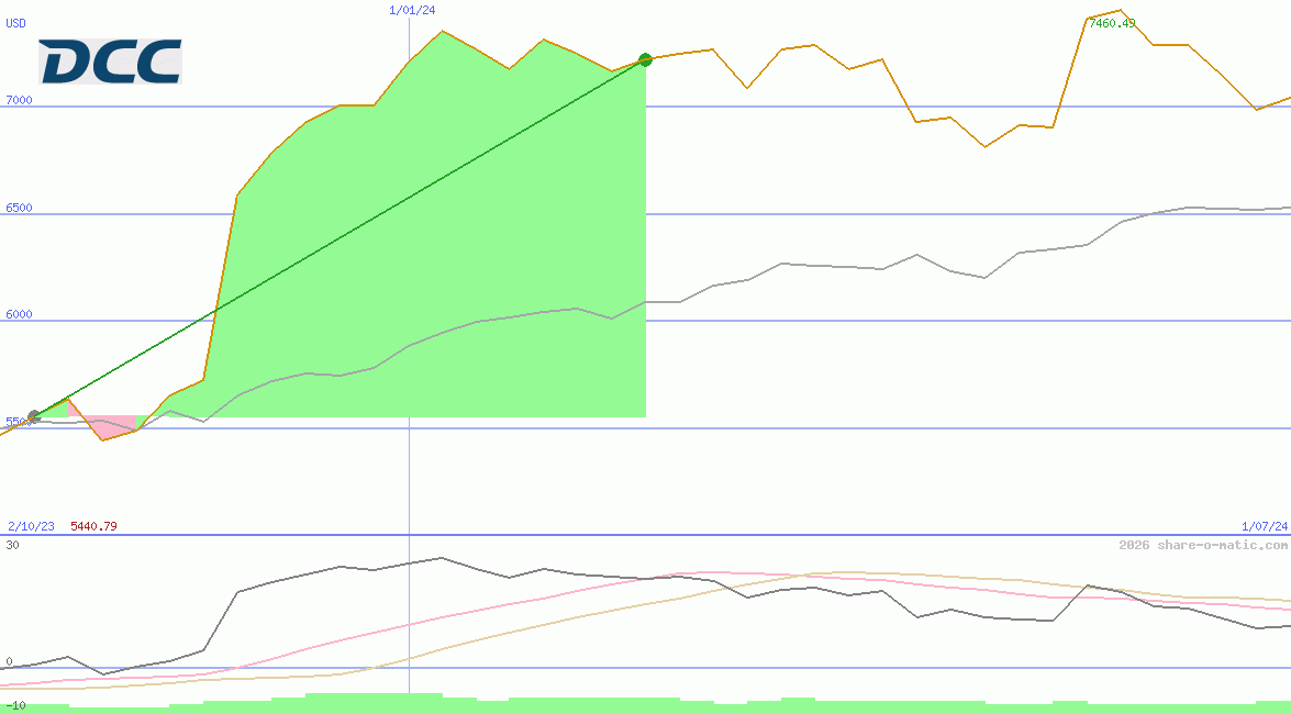 DCC Plc
