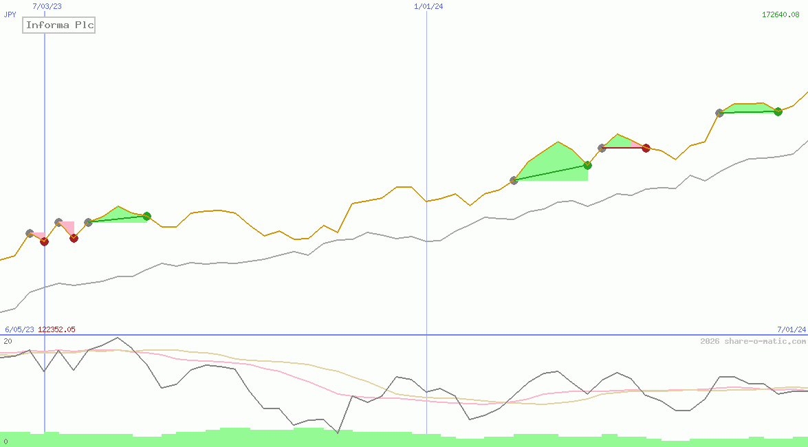 Informa Plc