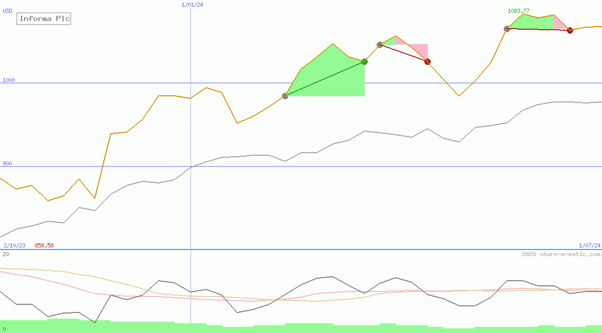 Informa Plc