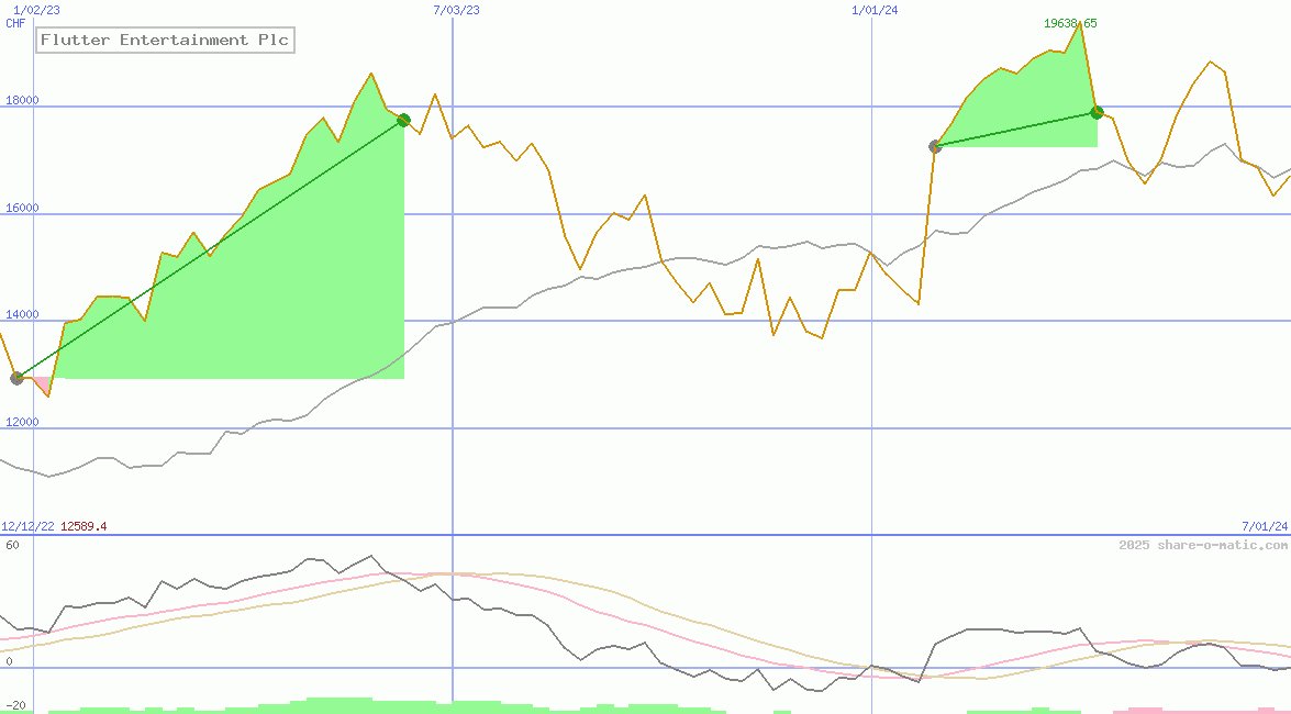 Flutter Entertainment Plc