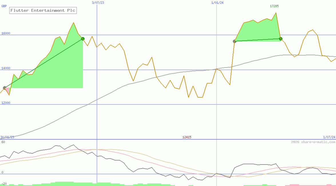 Flutter Entertainment Plc