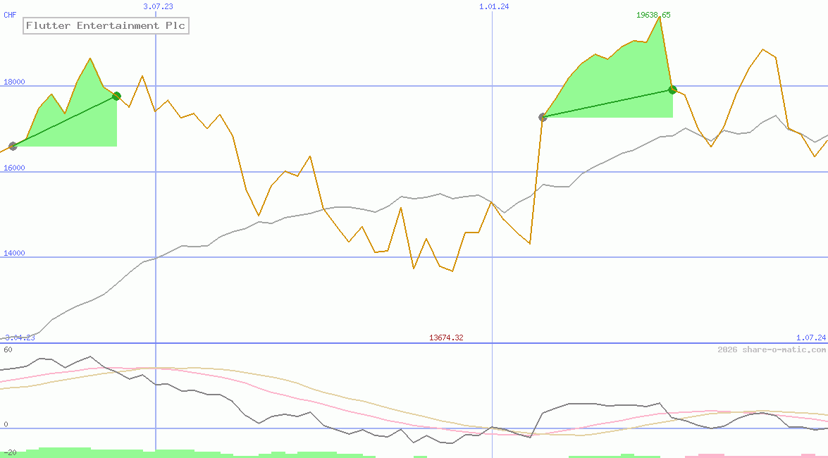 Flutter Entertainment Plc