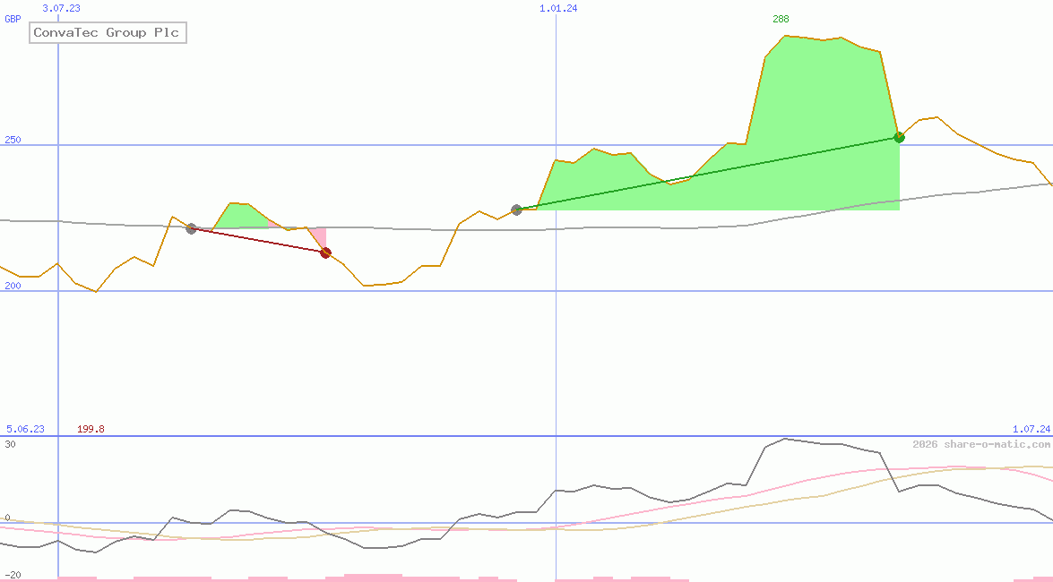 ConvaTec Group Plc