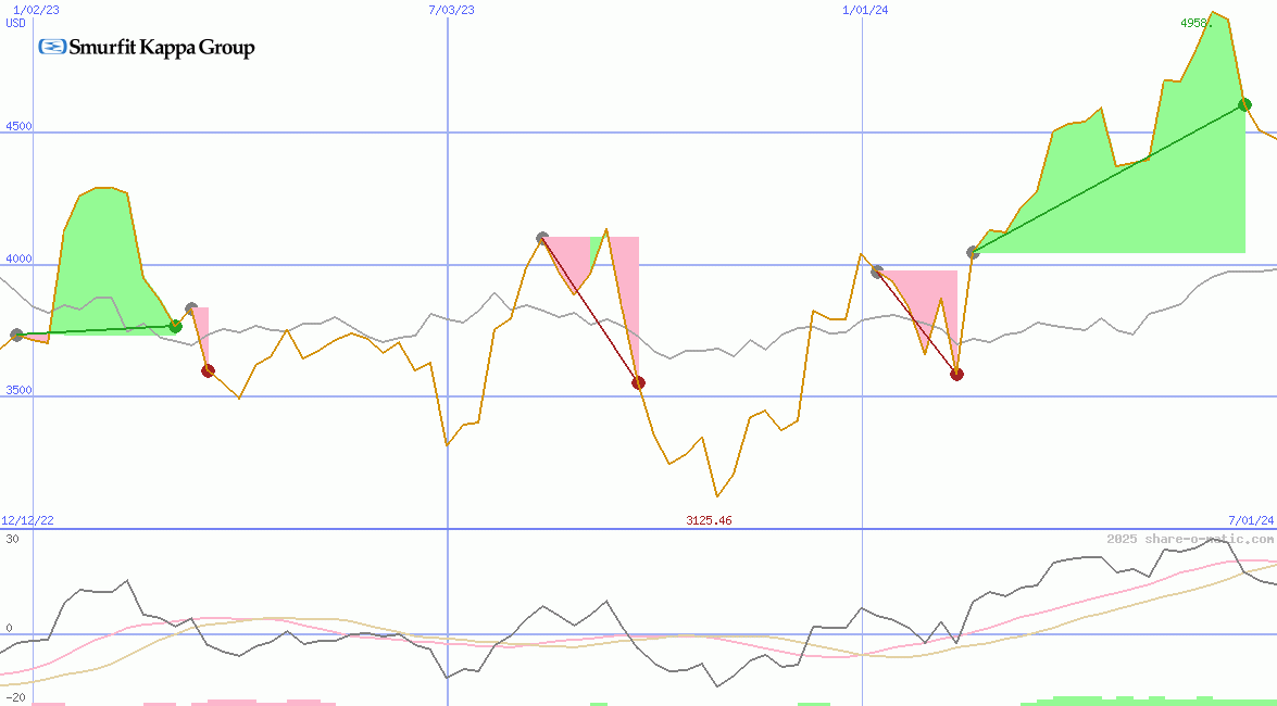 Smurfit Westrock Plc