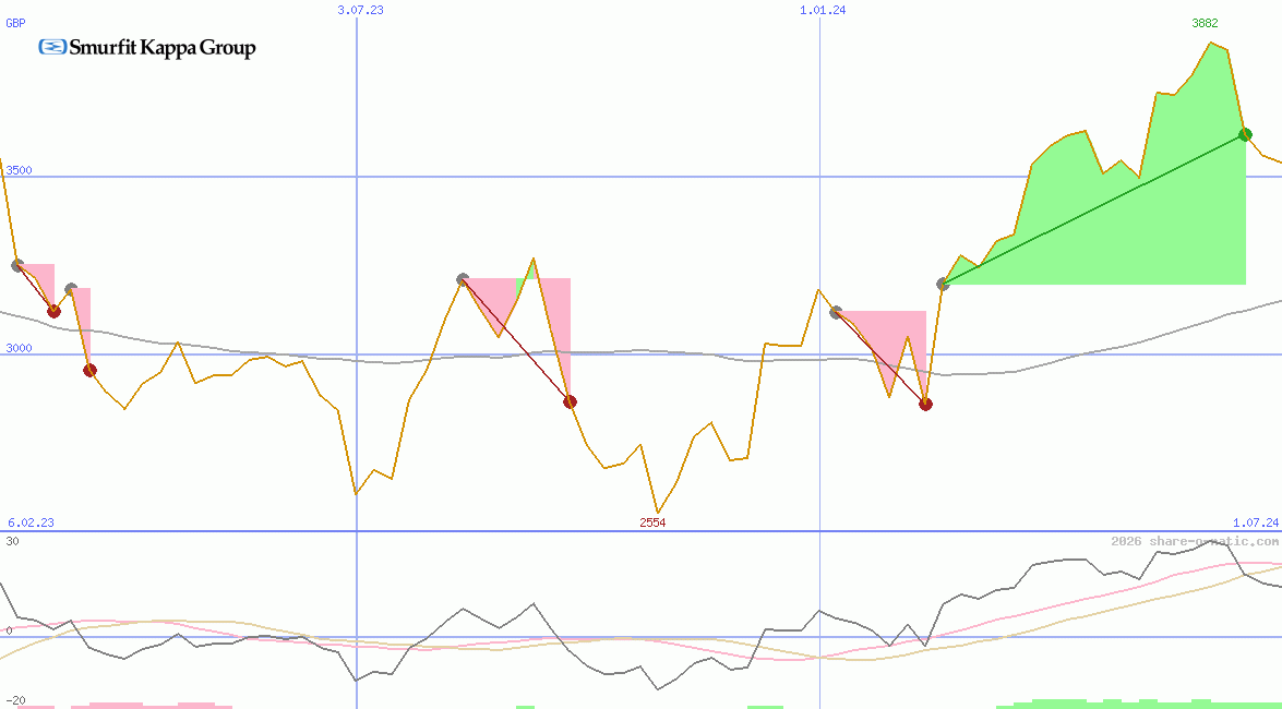 Smurfit Westrock Plc