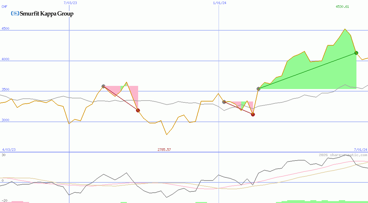Smurfit Westrock Plc