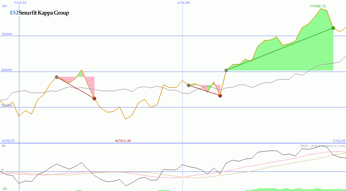 Smurfit Westrock Plc