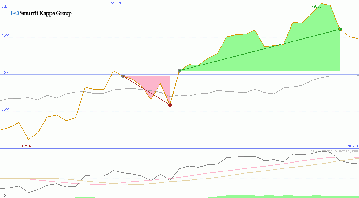 Smurfit Westrock Plc