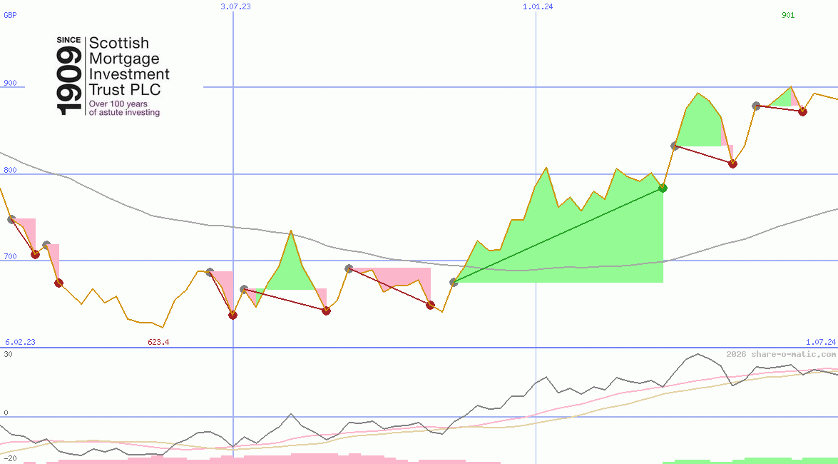 Scottish Mortgage Investment Trust