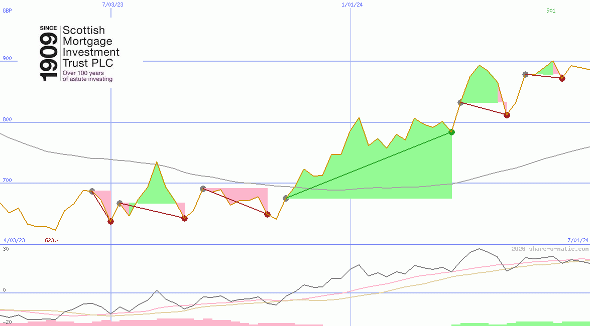 Scottish Mortgage Investment Trust