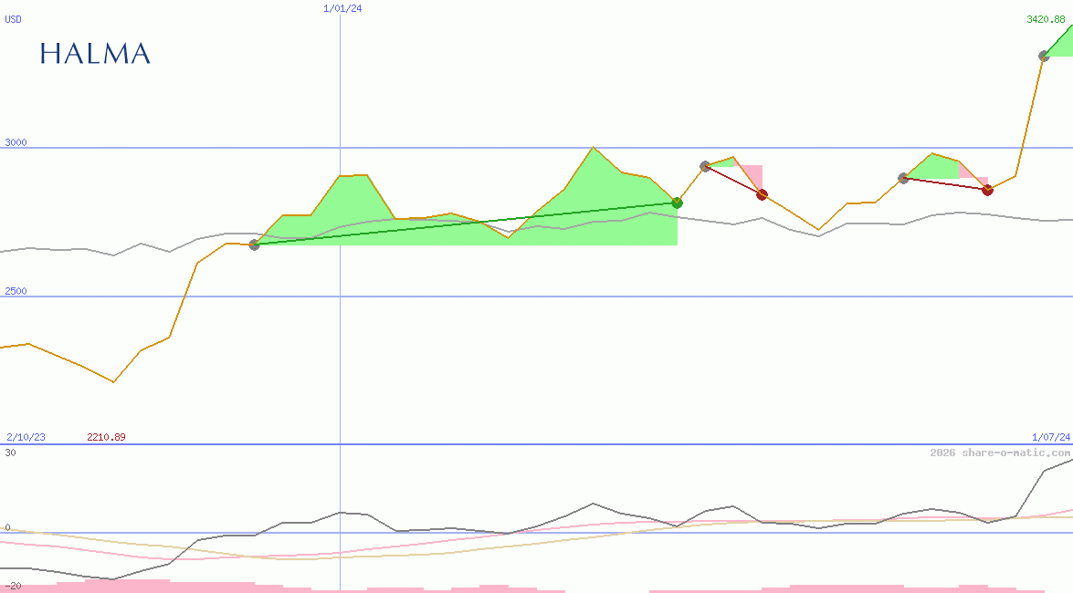 Halma Plc