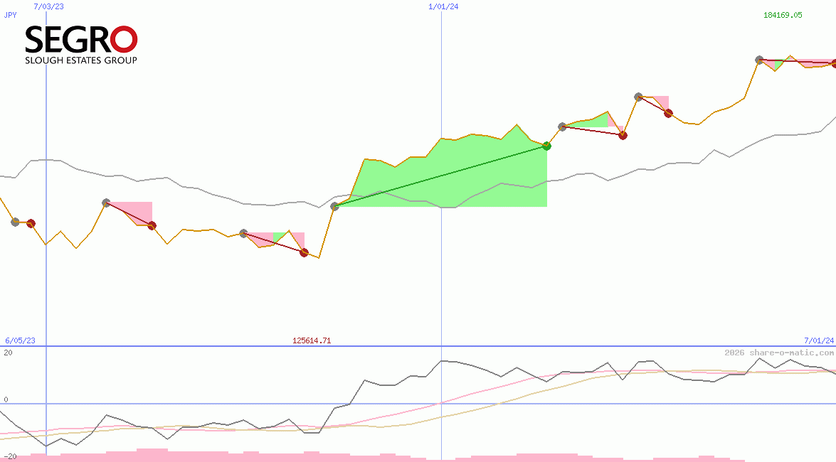 Segro Plc