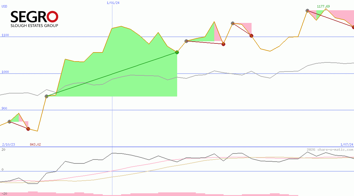 Segro Plc