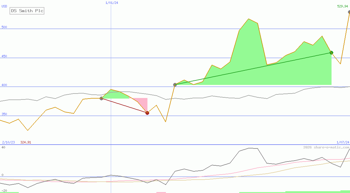 DS Smith Plc