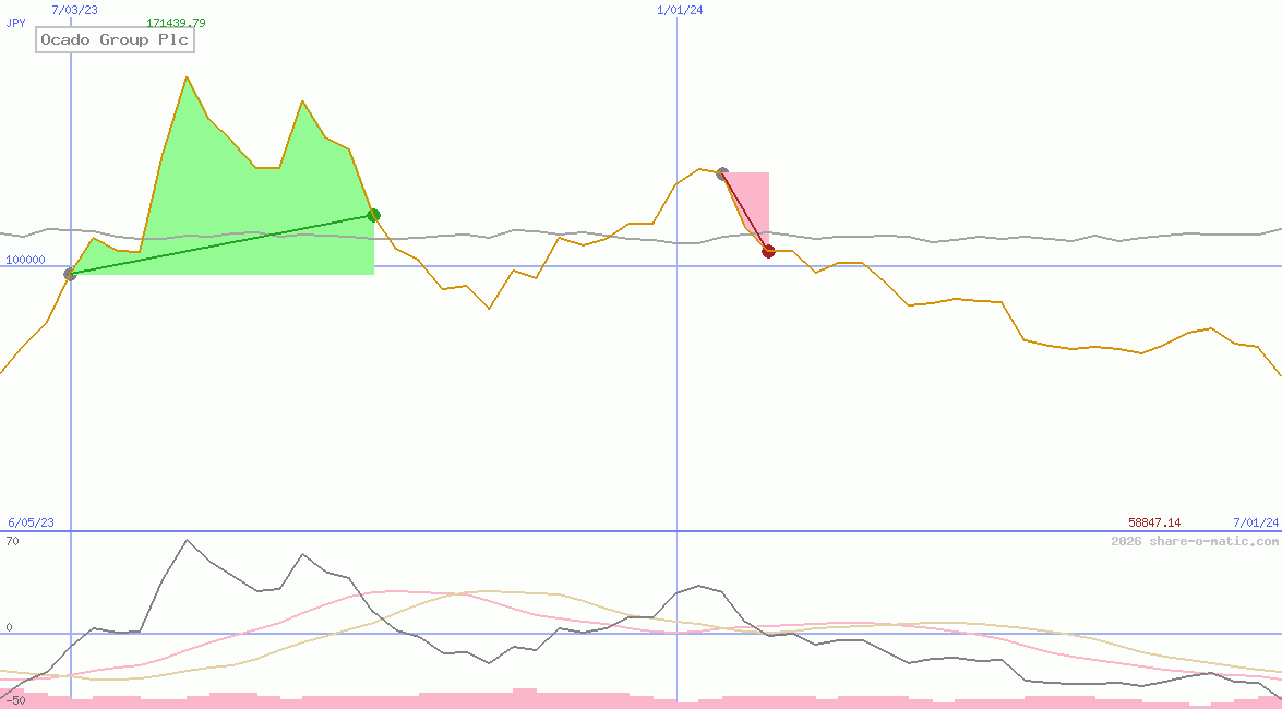Ocado Group Plc