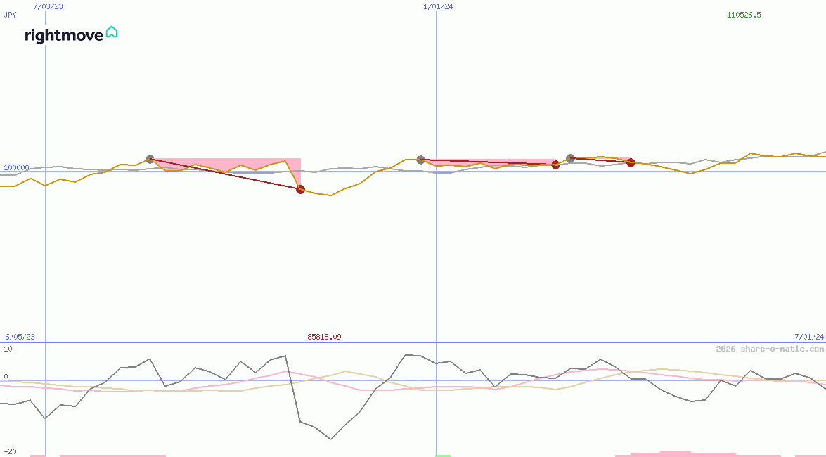 Rightmove Plc