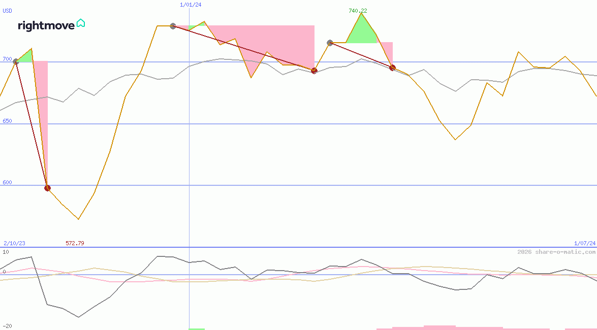 Rightmove Plc