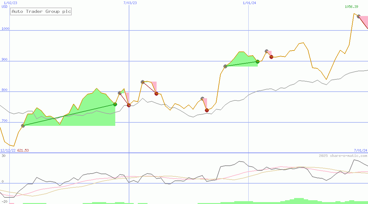 Auto Trader Group plc