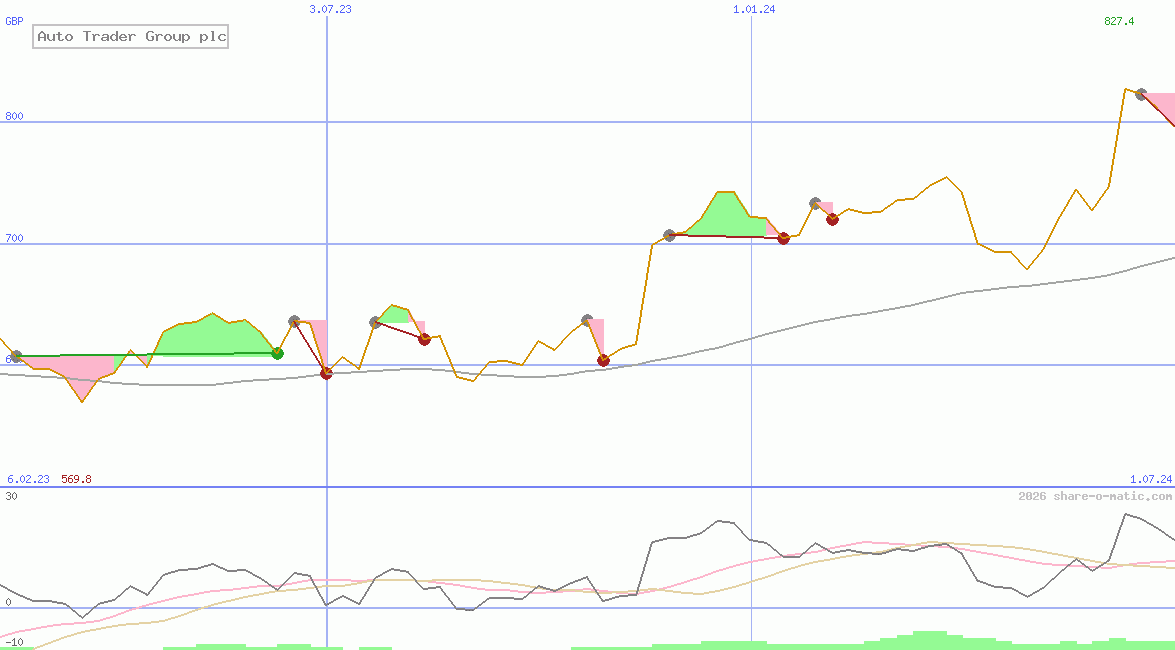 Auto Trader Group plc