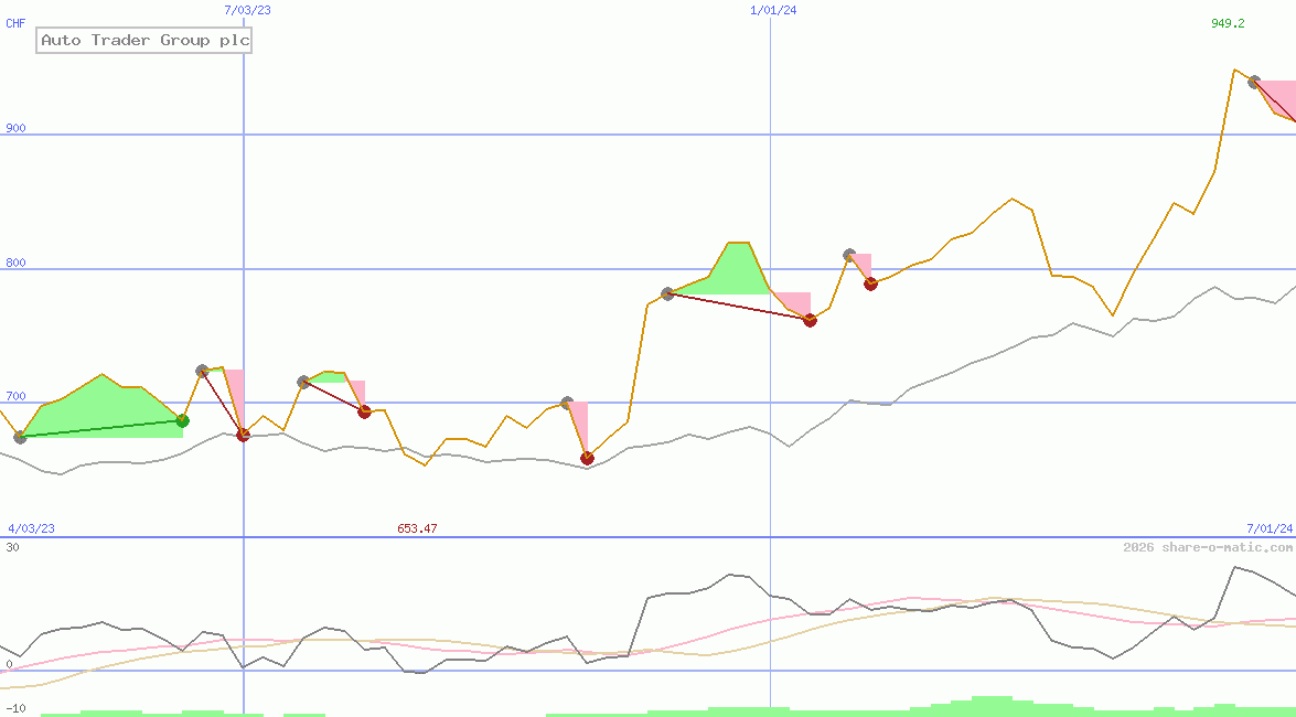 Auto Trader Group plc