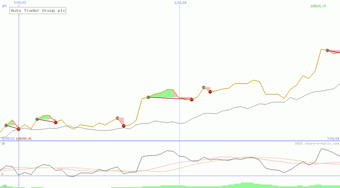 Auto Trader Group plc