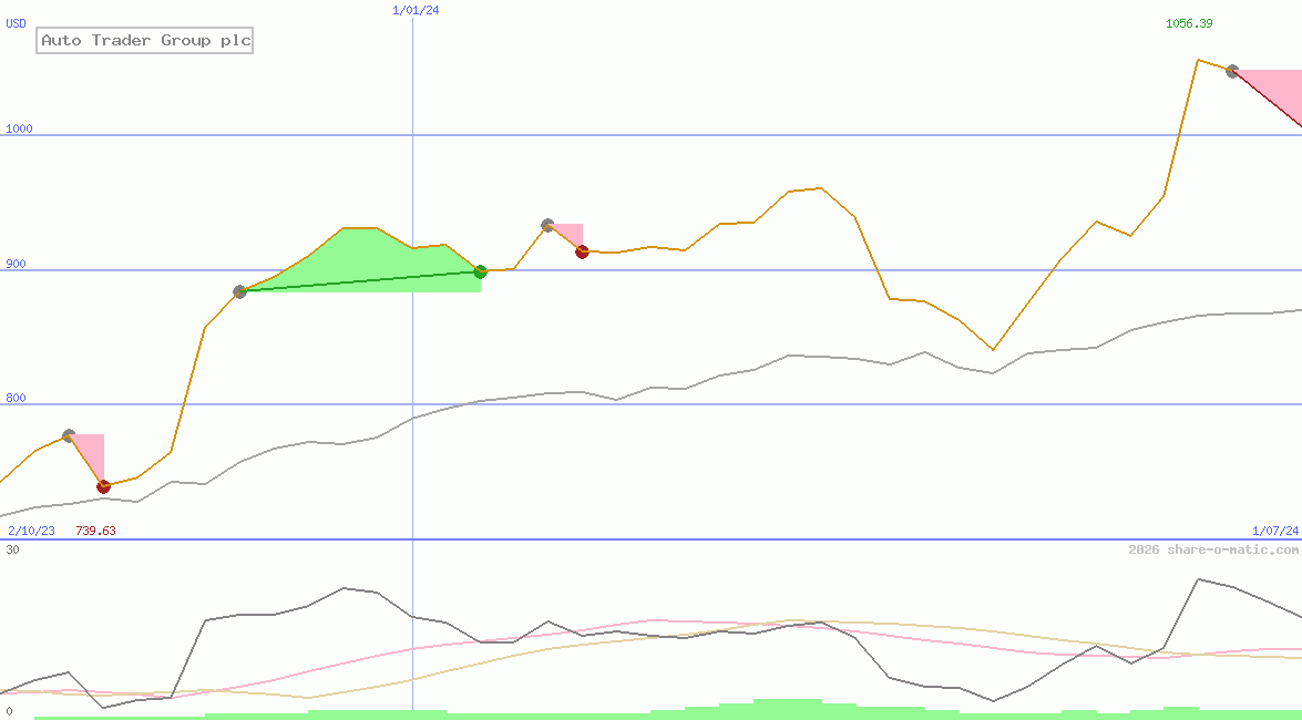 Auto Trader Group plc