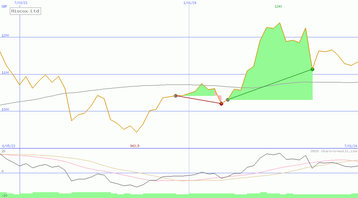 Hiscox Ltd