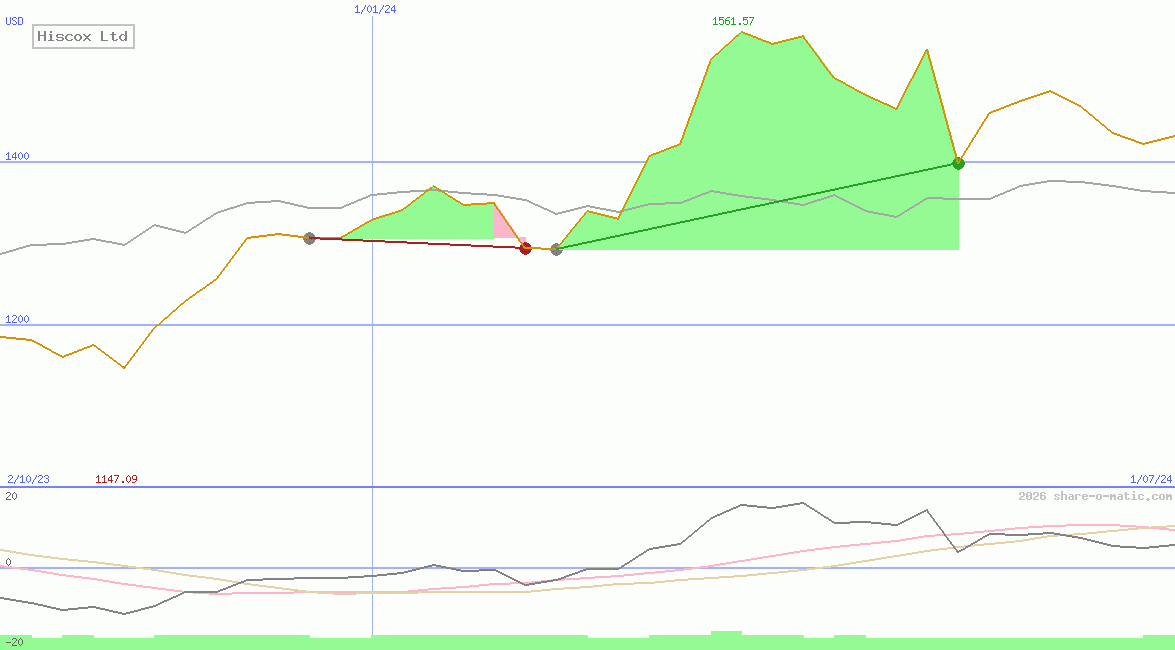 Hiscox Ltd