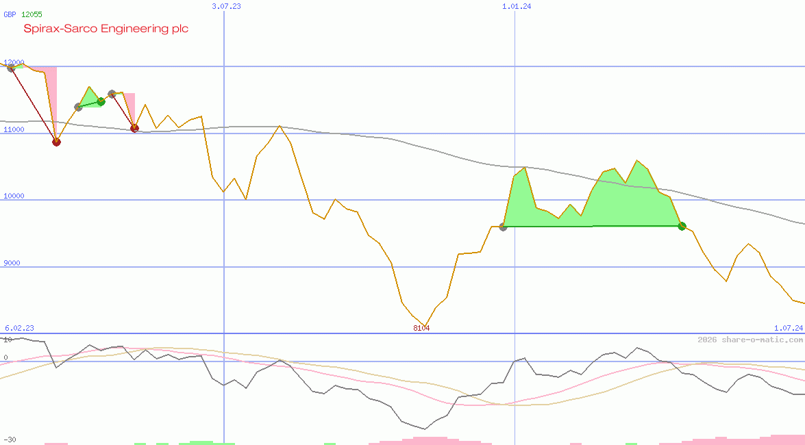 Spirax-Sarco Engineering plc