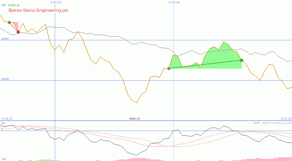 Spirax-Sarco Engineering plc