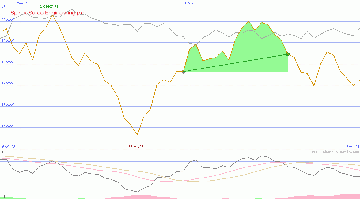 Spirax-Sarco Engineering plc