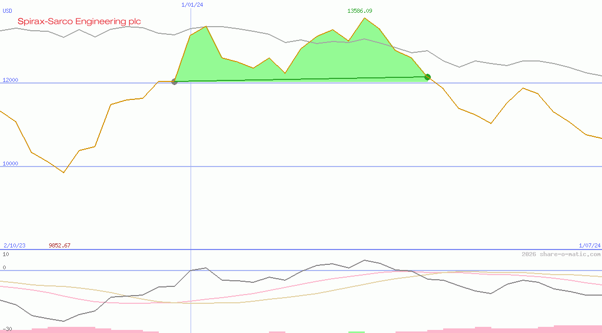 Spirax-Sarco Engineering plc