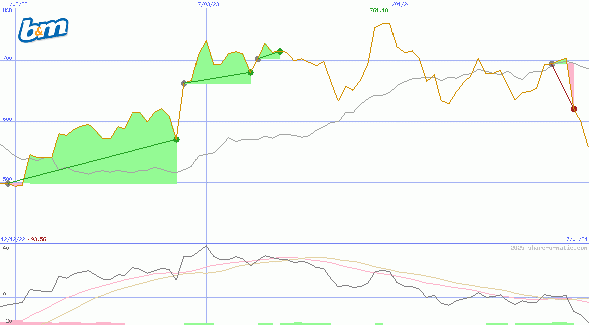 B&M European Value Retail SA