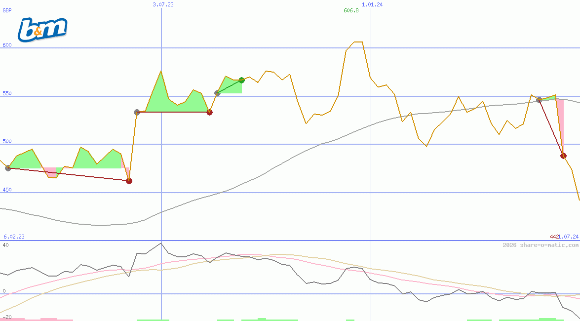 B&M European Value Retail SA