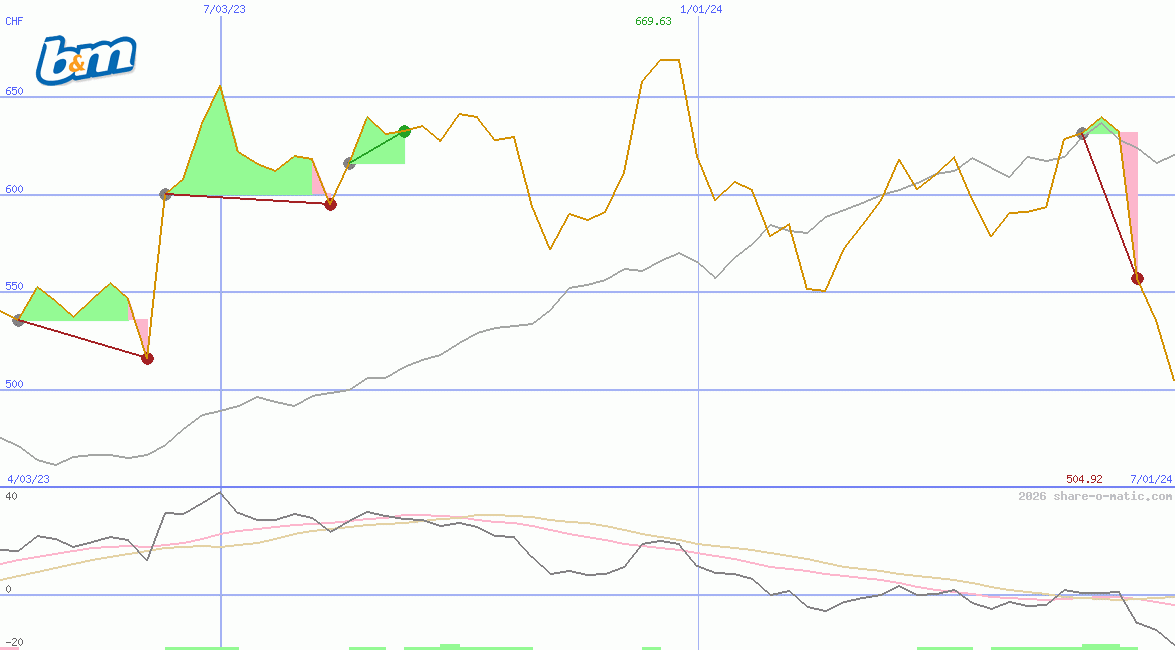 B&M European Value Retail SA