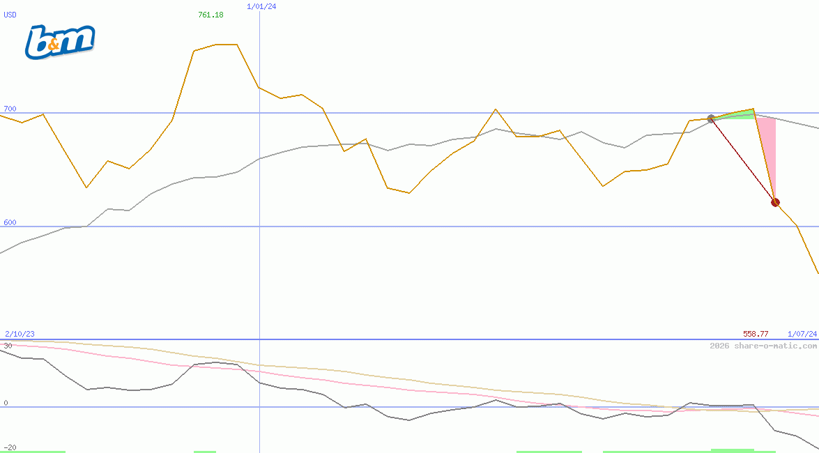 B&M European Value Retail SA