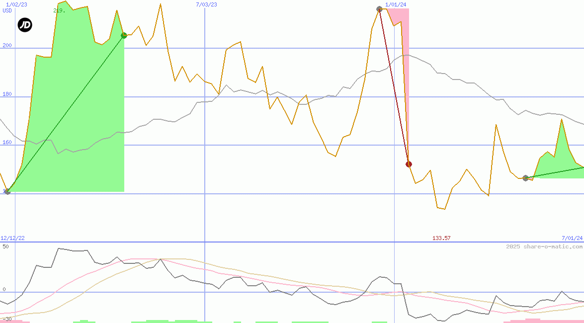 JD Sports Fashion plc