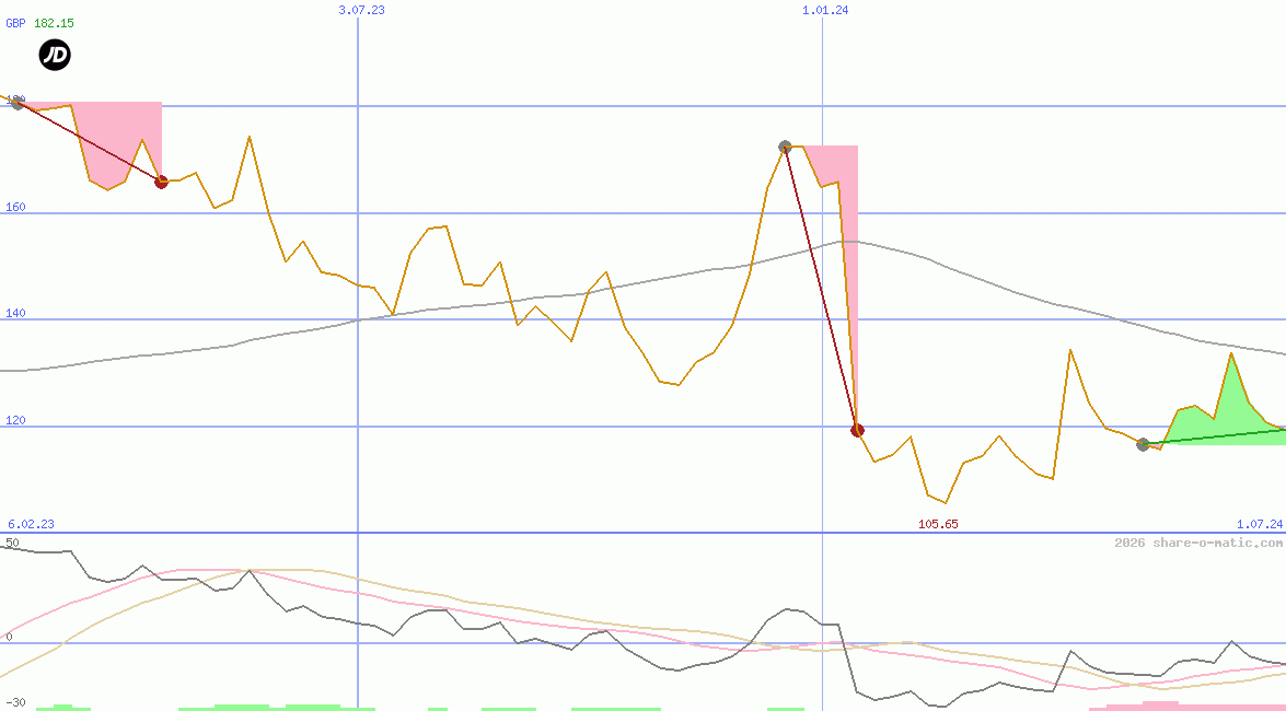 JD Sports Fashion plc