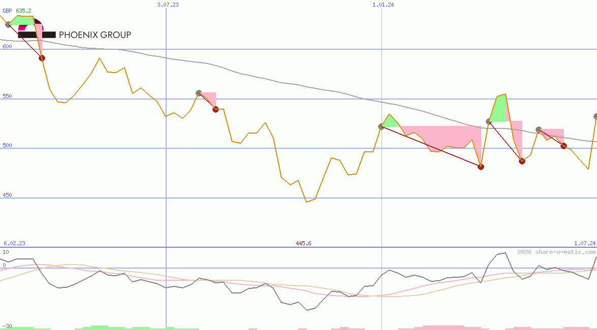 Phoenix Group Holdings plc