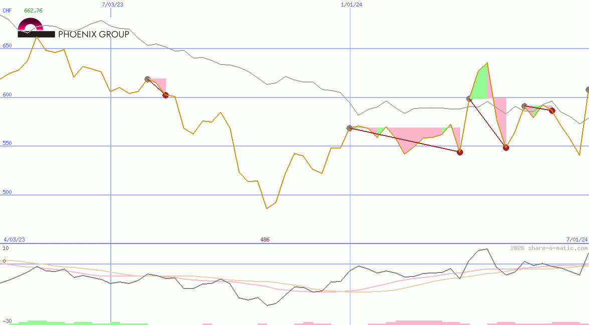 Phoenix Group Holdings plc