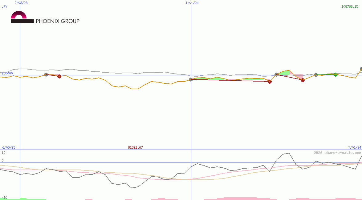 Phoenix Group Holdings plc