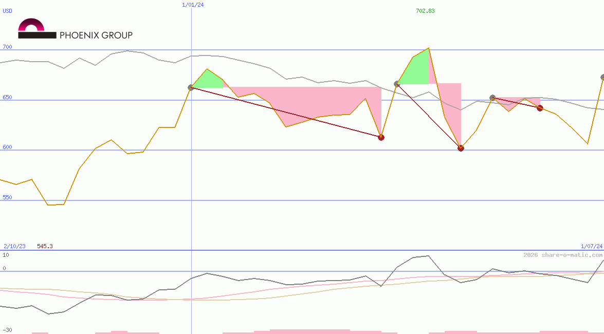 Phoenix Group Holdings plc