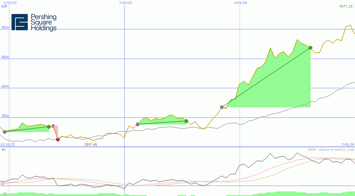 Pershing Square Holdings Ltd