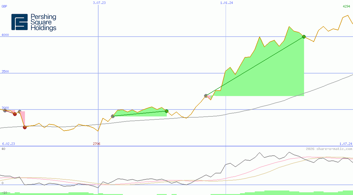 Pershing Square Holdings Ltd
