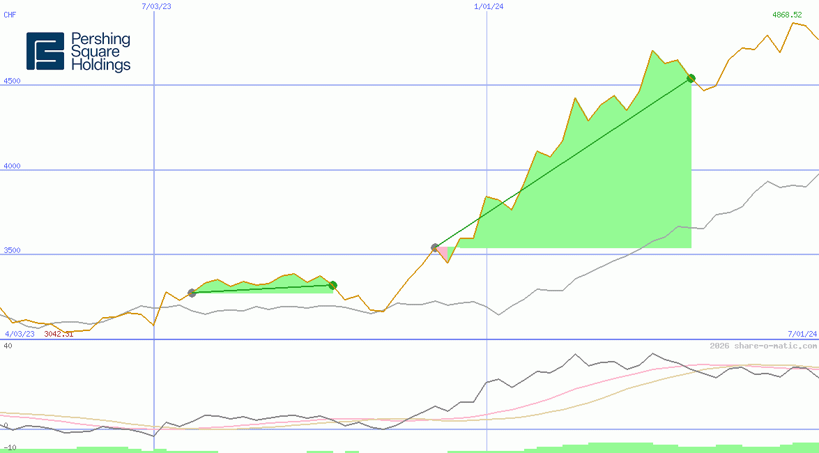 Pershing Square Holdings Ltd