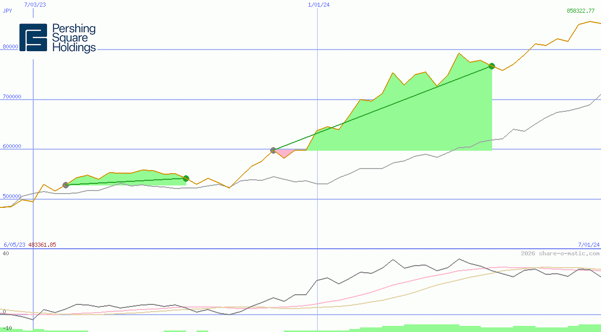 Pershing Square Holdings Ltd
