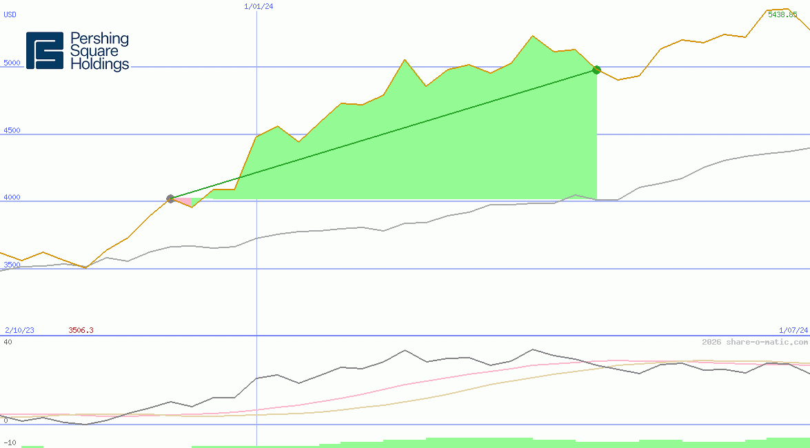 Pershing Square Holdings Ltd