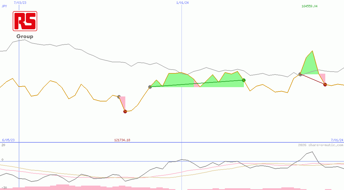 RS Group Plc